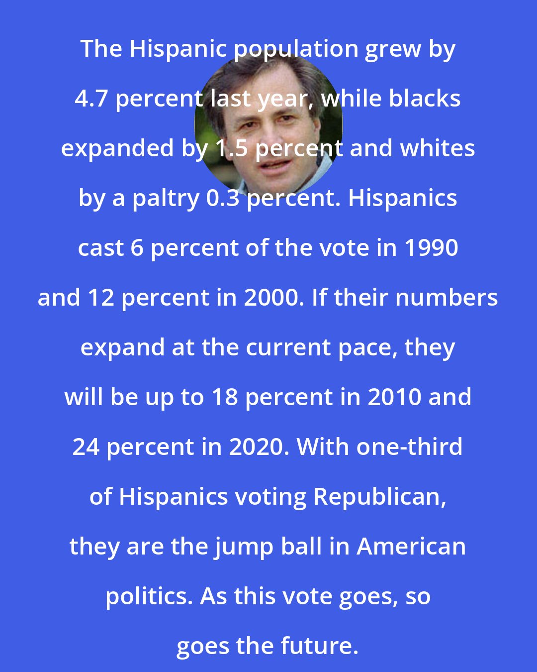 Dick Morris: The Hispanic population grew by 4.7 percent last year, while blacks expanded by 1.5 percent and whites by a paltry 0.3 percent. Hispanics cast 6 percent of the vote in 1990 and 12 percent in 2000. If their numbers expand at the current pace, they will be up to 18 percent in 2010 and 24 percent in 2020. With one-third of Hispanics voting Republican, they are the jump ball in American politics. As this vote goes, so goes the future.