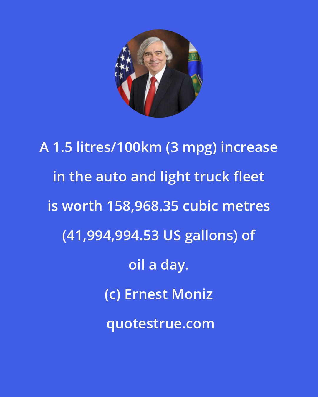 Ernest Moniz: A 1.5 litres/100km (3 mpg) increase in the auto and light truck fleet is worth 158,968.35 cubic metres (41,994,994.53 US gallons) of oil a day.