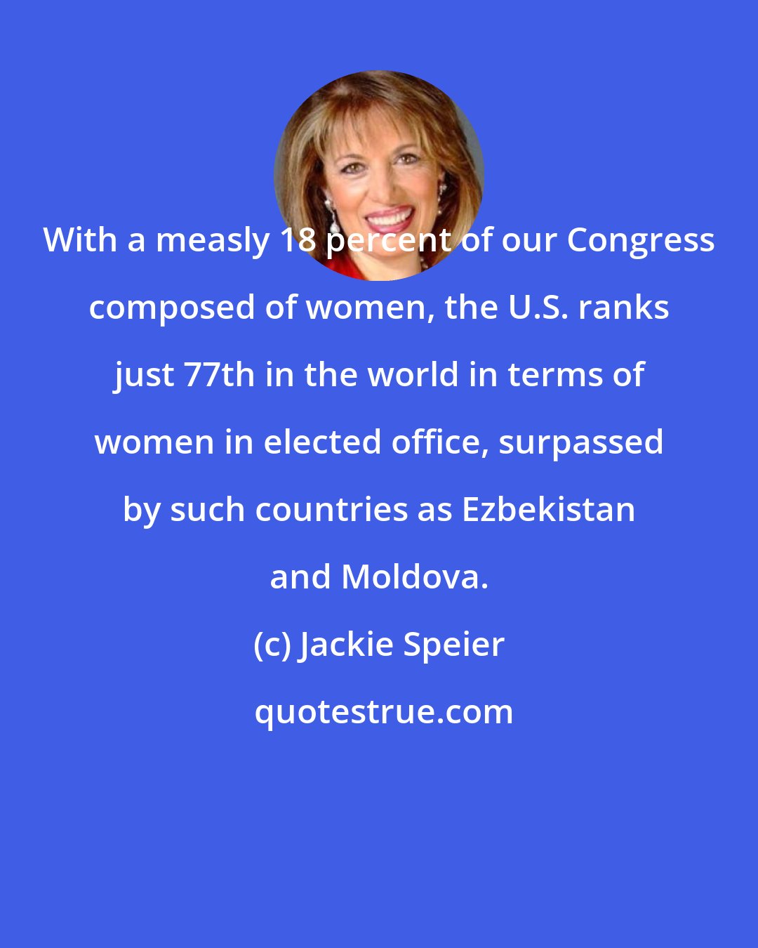 Jackie Speier: With a measly 18 percent of our Congress composed of women, the U.S. ranks just 77th in the world in terms of women in elected office, surpassed by such countries as Ezbekistan and Moldova.