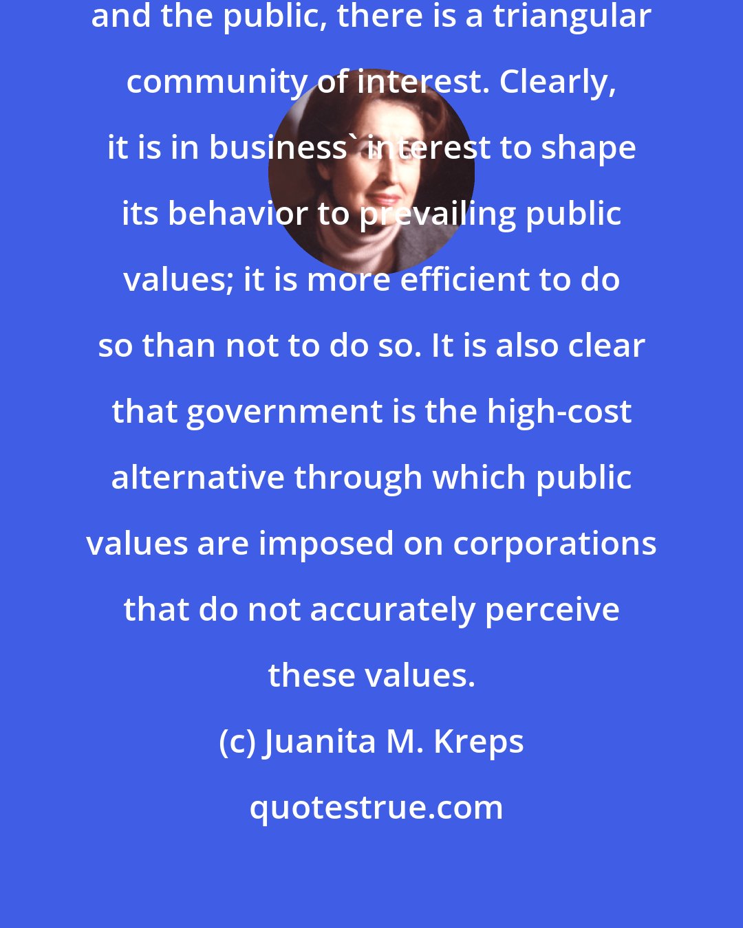Juanita M. Kreps: ... between government, business, and the public, there is a triangular community of interest. Clearly, it is in business' interest to shape its behavior to prevailing public values; it is more efficient to do so than not to do so. It is also clear that government is the high-cost alternative through which public values are imposed on corporations that do not accurately perceive these values.